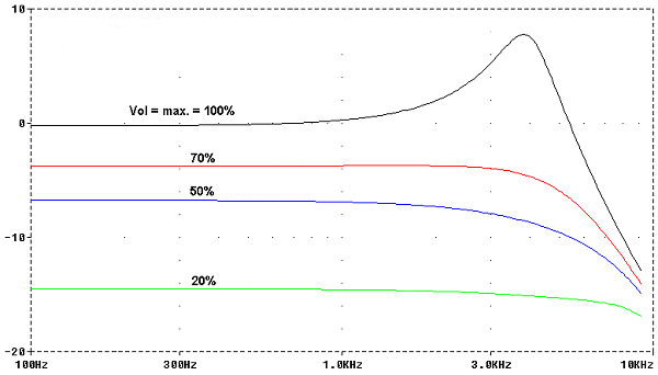 typical treble loss when rolling back the volume